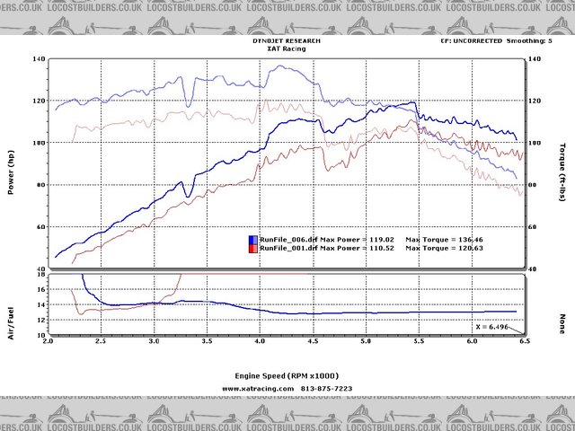 Dyno Aug 2006